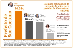 Tite Campanella lidera pesquisa para prefeito de São Caetano