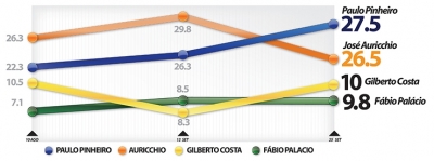 Paulo Pinheiro ultrapassa Auricchio e lidera em São Caetano do Sul