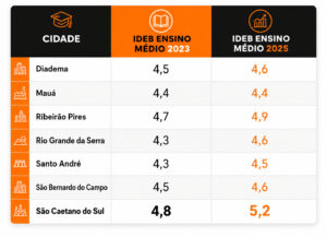 Ensino Médio da rede estadual avança em seis cidades do ABC no Ideb 2025